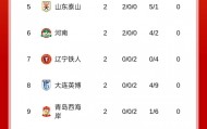 开云-中超积分榜：蓉城2连胜6分居首，泰山、河南负分清零 津门虎负9分