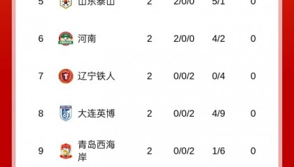 开云-中超积分榜：蓉城2连胜6分居首，泰山、河南负分清零 津门虎负9分